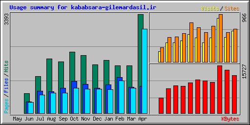 Usage summary for kababsara-gilemardasil.ir